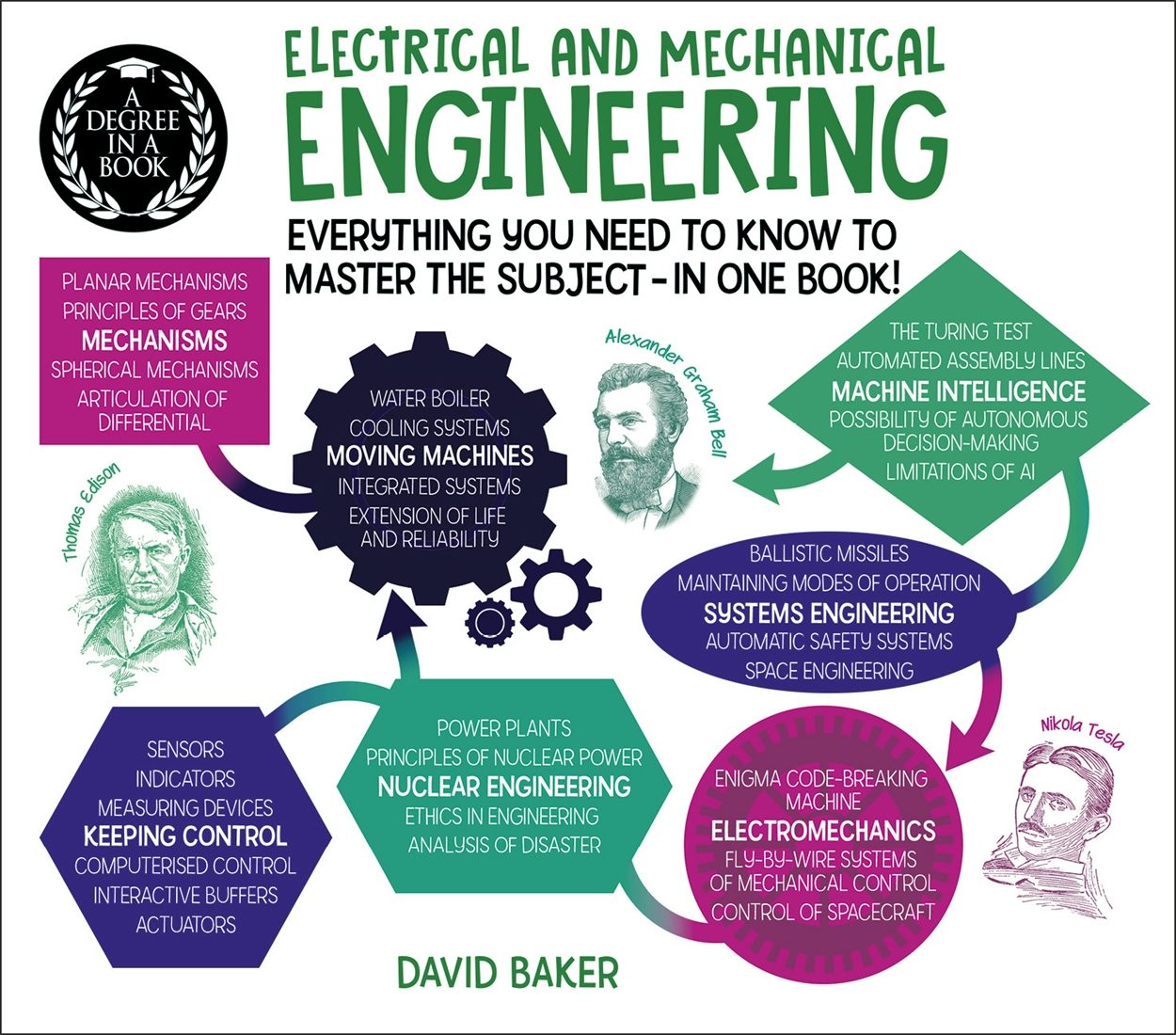 Cover image for A Degree in a Book: Electrical And Mechanical Engineering, isbn: 9781398807280